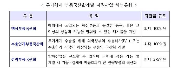 (방위사업청 제공)