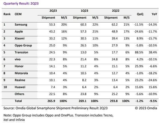 2023년 2분기 스마트폰 시장 점유율 및 출하량 (자료옴디아)