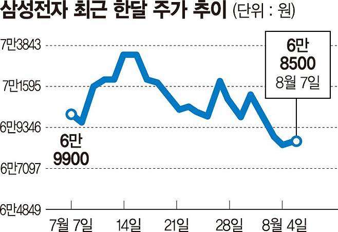 반도체주 오르는데 꿈쩍않는 삼성전자… 주가 한달째 지