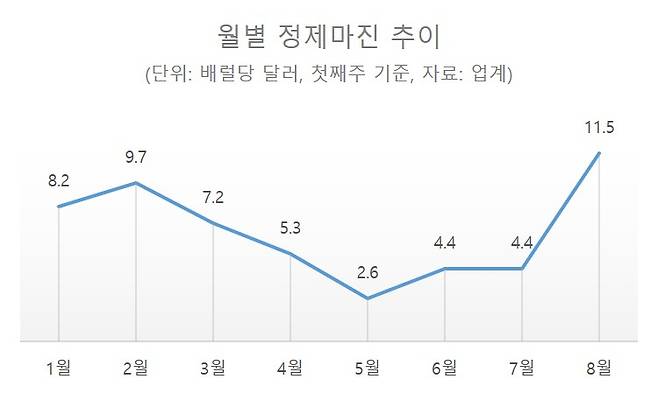 월별 정제마진 추이 [헤럴드경제 DB]