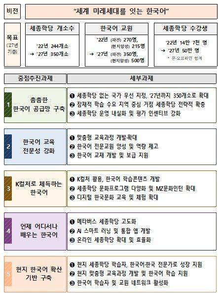 [서울=뉴시스] 세계 미래세대를 잇는 한국어 세계화 전략(사진=문화체육관광부 제공) 2023.08.07. photo@newsis.com *재판매 및 DB 금지