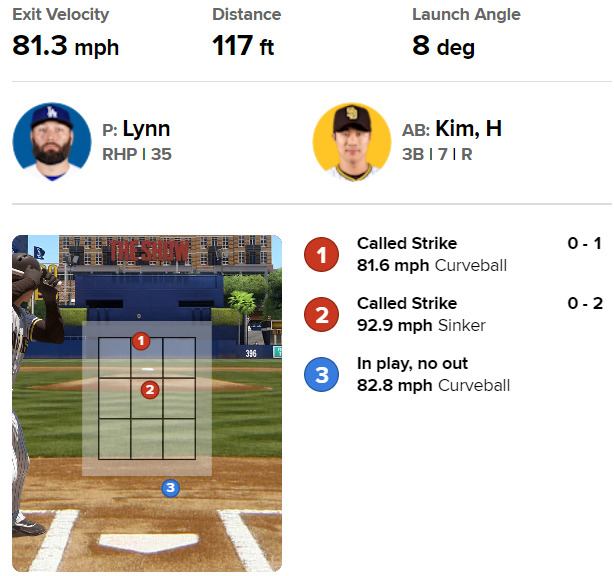 5회말 김하성이 낮은 곳으로 떨어지는 3구째 커브를 안타로 연결했다. /사진=MLB.com 공식 홈페이지 게임데이