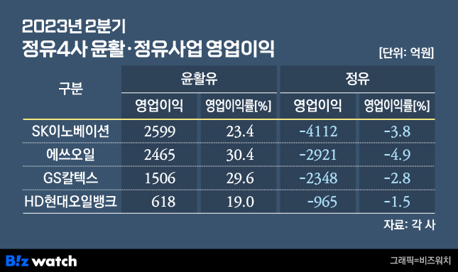 2023년 2분기 정유 4사 윤활 및 정유사업 영업이익./그래픽=비즈워치