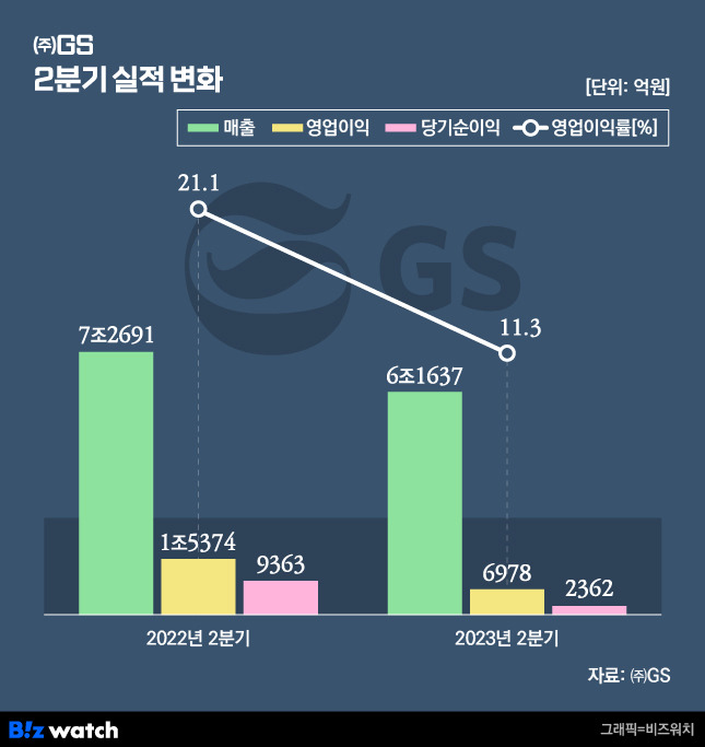 GS 2분기 실적 변화./그래픽=비즈워치