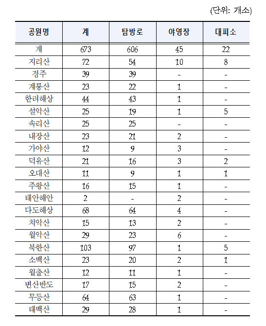 국립공원 시설 사전 통제 및 폐쇄 계획. 표=환경부.