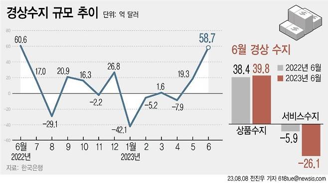 올해 6월 경상수지가 58억7000만 달러 흑자로 집계됐다. 상품수지가 3개월 연속 흑자를 기록했다. 다만 서비스수지는 14개월 연속 적자를 이어갔다. 사진=뉴시스