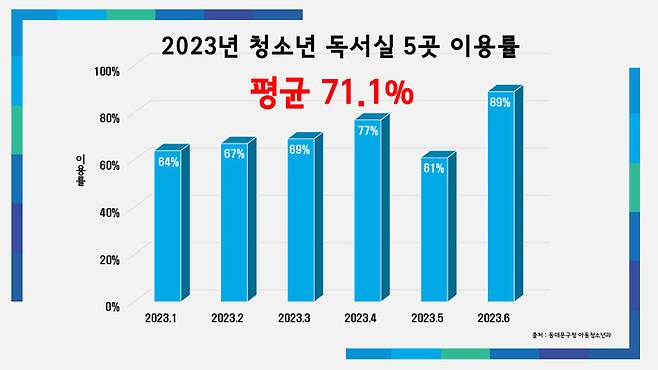 동대문구시설관리공단이 위탁 운영 중인 구립 청소년독서실 5곳의 2023년 상반기 이용률. 동대문구청·노연우 의원 제공