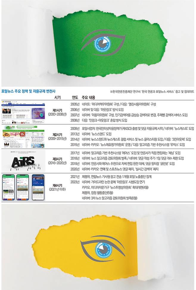 포털뉴스 주요 정책 및 자율규제 변천사. 2020년 한국언론진흥재단 연구서 '한국 언론과 포털뉴스 서비스' 참고 및 업데이트.