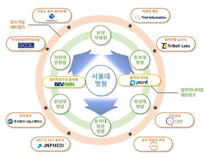 서울대병원을 포함한 7개의 병원과 10개의 IT기업으로 구성된 컨소시엄은 지난 5월 국가임상시험지원재단이 주관한 스마트 임상시험 신기술개발 연구사업 공모에 '범국가 분산형 임상시험 기반 마련을 위한 원격모니터링 등 신기술 개발 및 확산 연구' 과제로 참여, 사업 주체로 최종 선정됐다. 그림은 컨소시엄 구성도. /사진=서울대병원