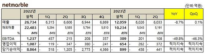 /자료 = 넷마블