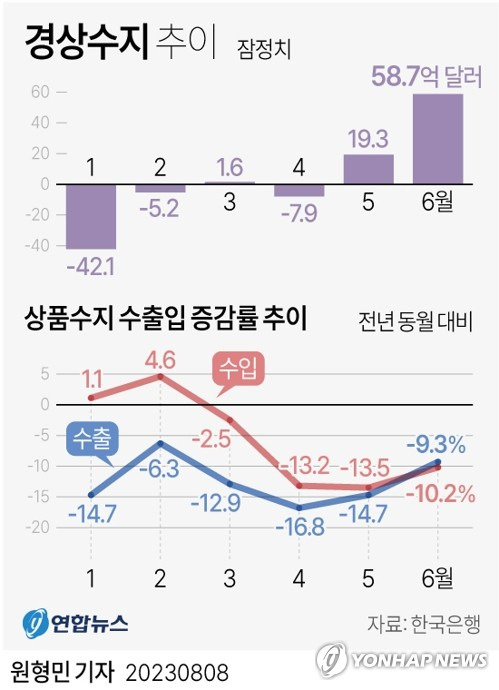 한국은행이 8일 발표한 국제수지 잠정통계에 따르면 올해 6월 경상수지는 58억7천만달러(약 7조6천750억원) 흑자로 집계됐다. 연합뉴스