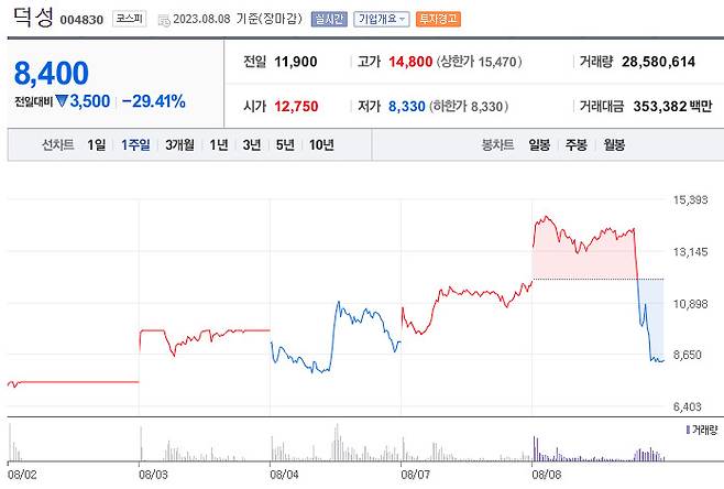 덕성 주가 추이 [네이버증권]