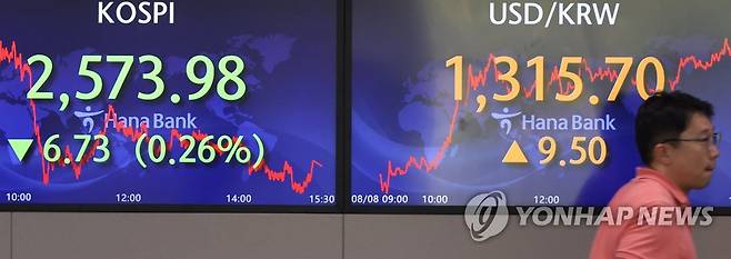 코스피, 5거래일 연속 하락 (서울=연합뉴스) 최재구 기자 = 8일 서울 명동 하나은행에서 직원들이 증시 및 환율을 모니터하고 있다. 이날 코스피는 8일 닷새 연속 약세를 보이며 2,570대로 물러섰다. 전장보다 6.73포인트(0.26%) 내린 2,573.98에 장을 마쳤다.  2023.8.8 jjaeck9@yna.co.kr