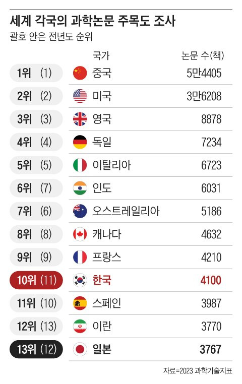 2023 과학기술지표 조사에서 한국은 지난해에 비해 한 계단 올라 10위를 차지했다. 일본은 한 계단 내려가 13위를 기록했다./산케이신문