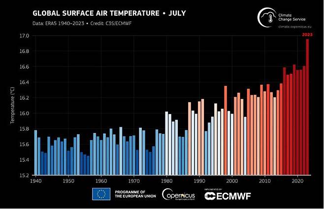 1940년부터 2023년까지 연도별 7월의 전 세계 평균 표면 기온을 막대그래프로 나타냈다. 파란색은 평균보다 기온이 낮은 해, 빨간색은 평균보다 기온이 높은 해다./코페르니쿠스 기후변화서비스(CS3), 유럽중기예보센터(ECMWF)
