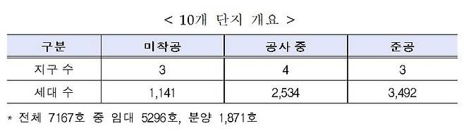 총 10개 단지는 ▲미착공 단지 3곳 ▲착공 단지 4곳 ▲준공 단지 3곳이다.ⓒLH