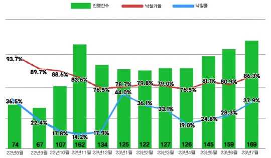 7월 서울 아파트 경매지표 <지지옥션 제공>