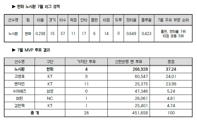 한국야구위원회(KBO) 제공