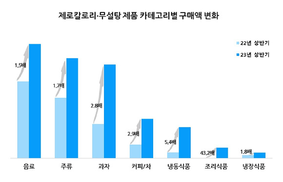 제로칼로리 및 무설탕 제품 구매 추이 그래프 [사진=롯데멤버스]