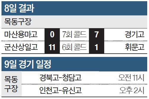 대통령배 전국고교야구대회 8일 결과