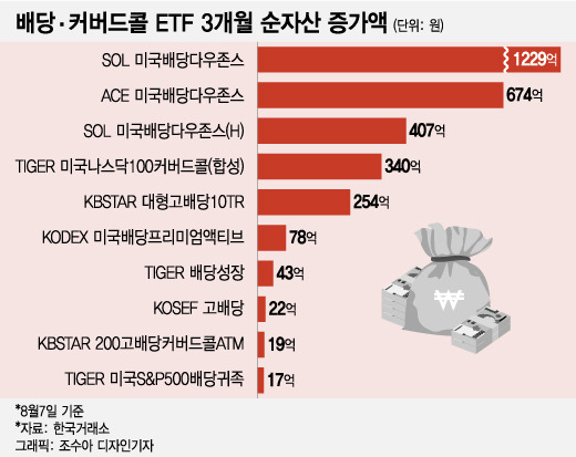 배당·커버드콜 ETF 3개월 순자산 증가액/그래픽=조수아 디자인기자