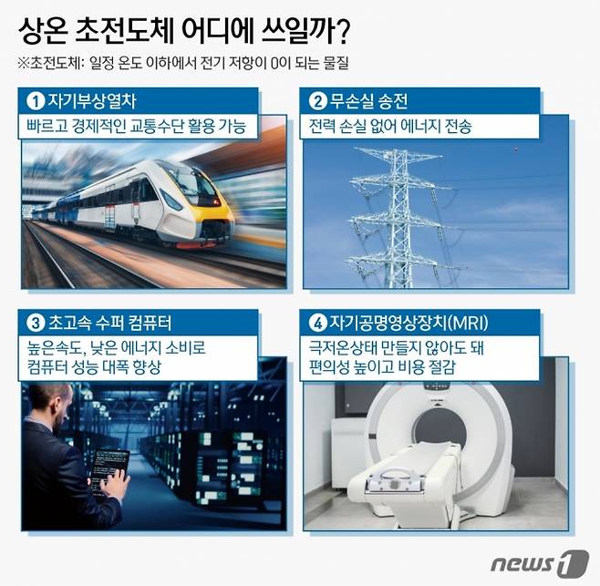 (서울=뉴스1) 김지영 디자이너 = 지난달 22일 한국 연구진인 퀀텀에너지연구소가 상온·상압 초전도체를 개발했다는 주장을 내놓으며 국내외의 관심이 쏠리고 있다. 초전도체는 전류가 특정 온도 이하에서 저항 없이 흐를 수 있게 하는 물질로 자기부상열차,초고속 컴퓨터, 에너지 손실 없는 전력선 개발 등에 쓰인다. 핵융합, 양자컴퓨터, 자기공명영상(MRI), 가속기 등에도 활용된다.  Copyright (C) 뉴스1. All rights reserved. 무단 전재 및 재배포 금지.