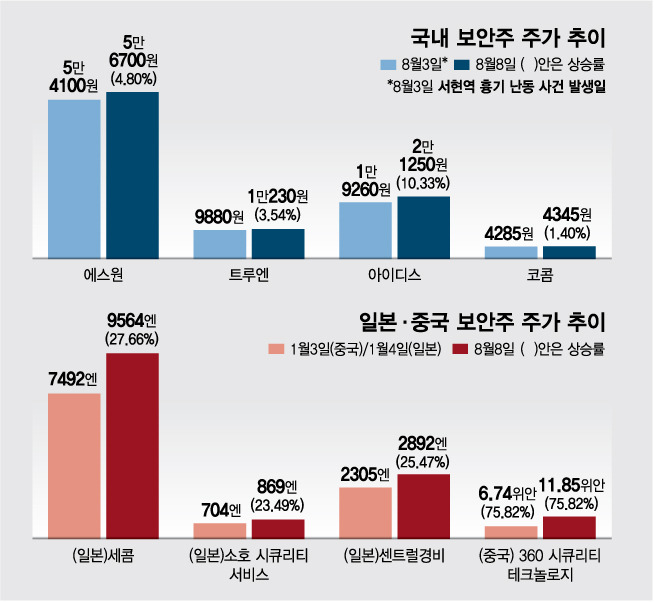 올해 한중일 보안 관련주 주가 변동 추이. /시각물=김다나 디자인기자