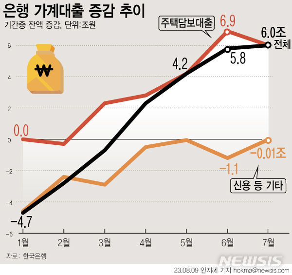 [그래픽=뉴시스] 은행 가계대출 증감 추이.