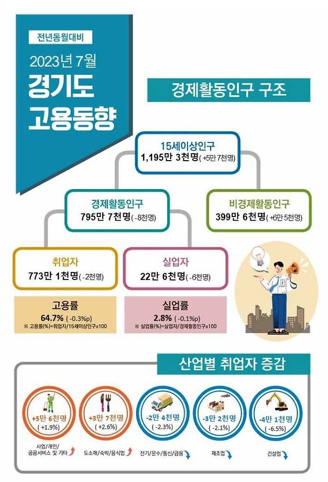 [수원=뉴시스] 7월 경기도 고용동향. (사진=경인지방통계청) *재판매 및 DB 금지