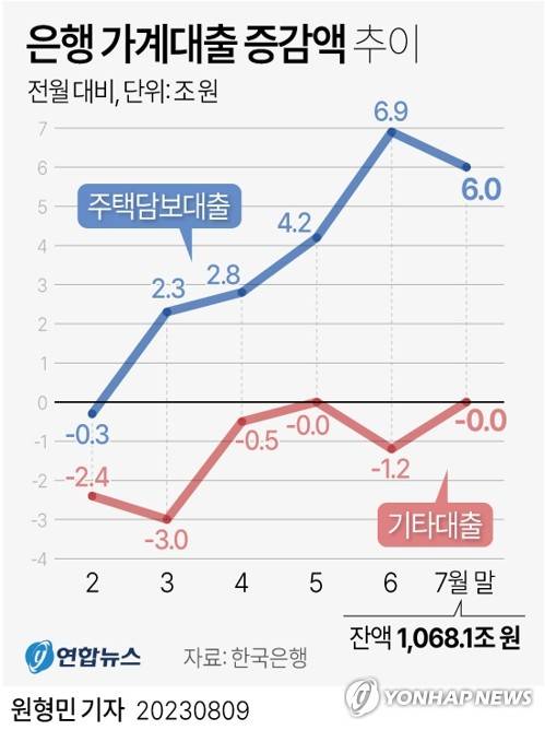 [그래픽] 은행 가계대출 증감액 추이 (서울=연합뉴스) 원형민 기자 = circlemin@yna.co.kr
    페이스북 tuney.kr/LeYN1 트위터 @yonhap_graphics