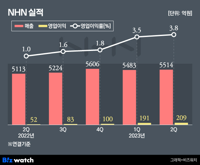 NHN 실적 추이 / 그래픽=비즈워치