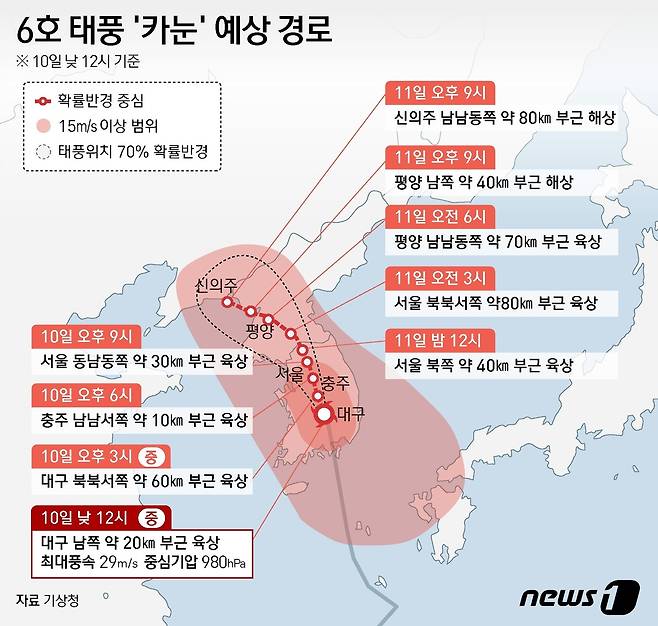 10일 기상청에 따르면 카눈은 낮 12시쯤 대구 남남서쪽 약 50㎞ 부근 육상까지 이동하겠다. 오후 3시에는 청주 남동쪽 약 60㎞ 부근을 지나겠고, 오후 6시에는 청주 북북동쪽 약 40㎞ 부근을, 오후 9시에는 서울 동남동쪽 약 30㎞ 부근을 지나겠다.ⓒ News1 윤주희 디자이너