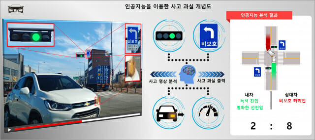 인공지능을 활용한 교통사고 과실 평가 기술 개념도 (자료=지스트)