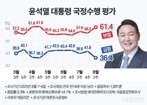 윤석열 대통령의 국정 지지율(국정수행 긍정평가)이 2주 전보다 5.4%p 하락해 36.4%로 나타났다. ⓒ데일리안 박진희 그래픽디자이너