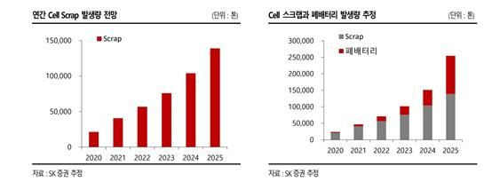 영풍제지가 투자한 시스피아, 사용후배터리 재사용 시장