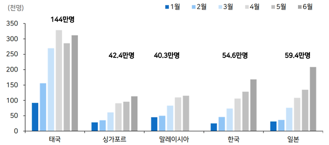 지난 1분기 관광지별 월간 유입 중국인 수. 메리츠증권 리서치센터 제공