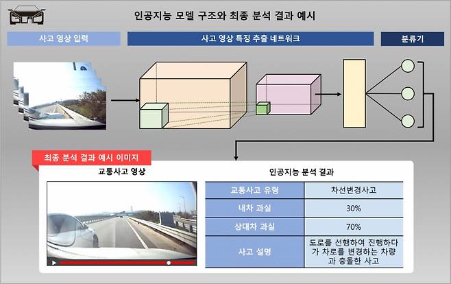 AI(인공지능)를 활용한 교통사고 과실 비율 평가. / 사진=광주과학기술원(GIST)