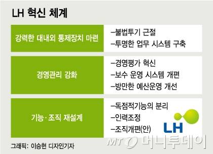 2021년 'LH 사태' 당시 내놓은 혁신안.