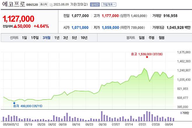 에코프로 주가 추이 [네이버증권]