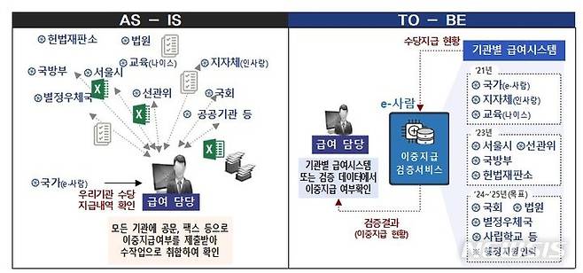 [세종=뉴시스] 전자인사관리체계(e-사람) 내 가족수당 이중지급 검증 서비스 체계. (자료= 인사혁신처 제공)