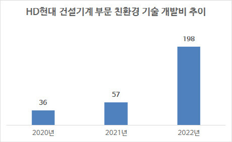 단위=억원, 자료=HD현대사이트솔루션