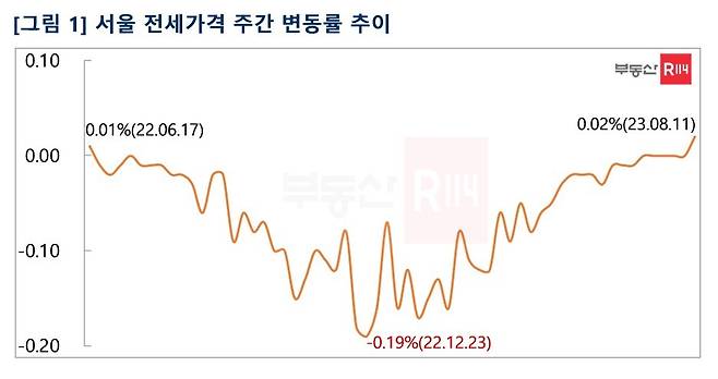 서울 전세가격 주간 변동률 추이(부동산R114).