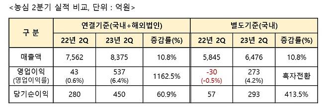 농심 2분기 실적.