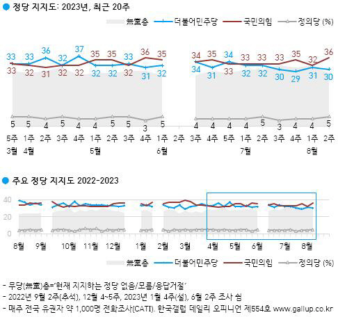 정당 지지도 여론조사<연합뉴스, 한국갤럽>