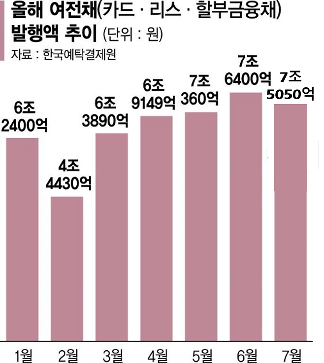 부동산PF 리스크 다시 고개…여전채 발행 위축되나