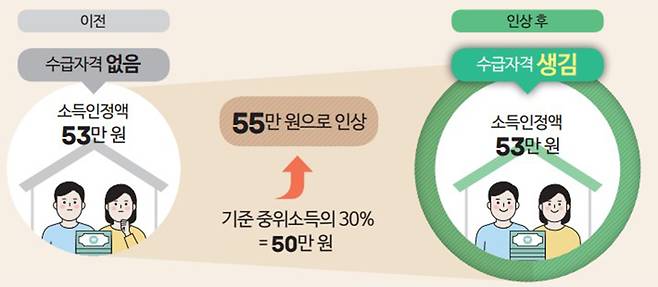 기초생활보장제도 예시