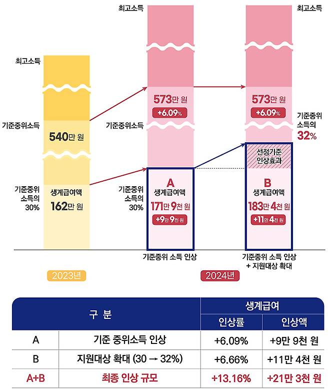 2024년 생계급여 인상 효과(4인가구 기준)