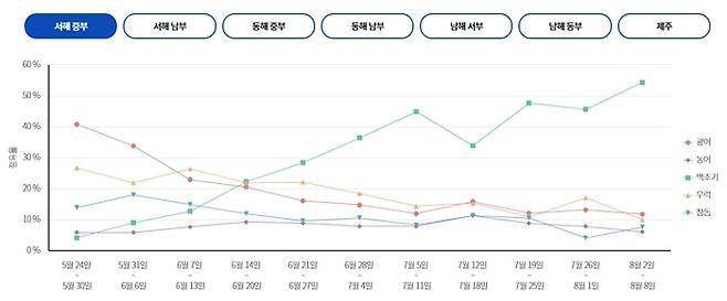 서해 중부