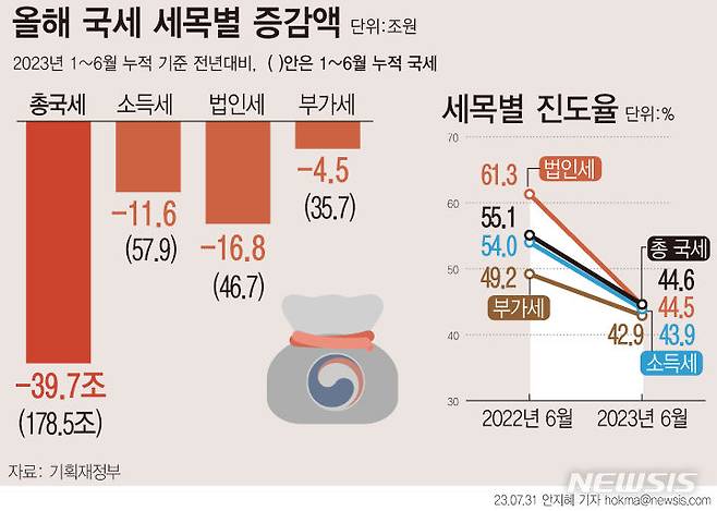 [서울=뉴시스] 기획재정부에 따르면 1~6월 누계 국세수입은 178조5000억원으로 전년보다 39조7000억원(-18.2%) 감소했다. 양도소득세 등 자산 관련 세수 펑크가 지속되는 데다, 수출입 부진 영향이 지속되면서 부가가치세와 관세가 감소하면서다. (그래픽=안지혜 기자)  hokma@newsis.com