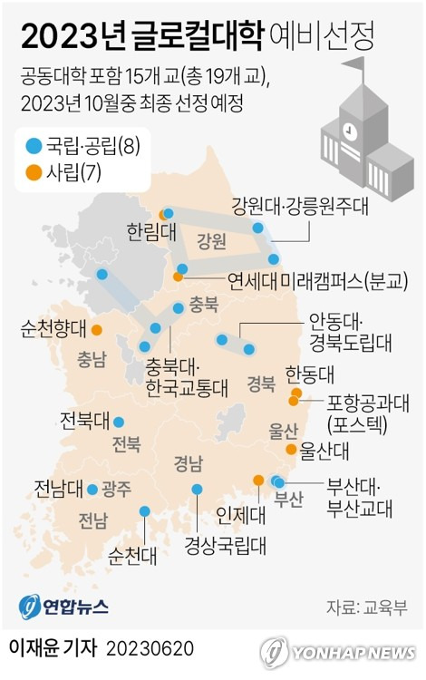 [그래픽] 2023년 글로컬대학 예비선정 결과 비수도권 대학들이 '생사'를 걸고 치열하게 경쟁한 '글로컬대학' 사업에 연세대 미래캠퍼스와 포항공대 등 15개 대학(공동신청 대학 포함 19곳)이 예비선정됐다.
    예비선정된 대학은 ▲ 강원대·강릉원주대 ▲ 경상국립대 ▲ 부산대·부산교대 ▲ 순천대 ▲ 순천향대 ▲ 안동대·경북도립대 ▲ 연세대 미래캠퍼스(분교) ▲ 울산대 ▲ 인제대 ▲ 전남대 ▲ 전북대 ▲ 충북대·한국교통대 ▲ 포항공과대(포스텍) ▲ 한동대 ▲ 한림대 등 15곳이다. 공동신청한 대학들을 각각 따로 놓고 보면 19개교다. [연합뉴스 자료사진]